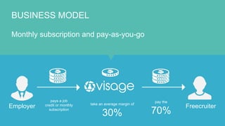 Employer take an average margin of
30%
pays a job
credit or monthly
subscription
pay the
70%
BUSINESS MODEL
Monthly subscription and pay-as-you-go
Freecruiter
 