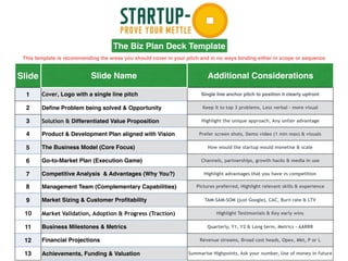 Slide Slide Name Additional Considerations
1 Cover, Logo with a single line pitch Single line anchor pitch to position it clearly upfront
2 Define Problem being solved & Opportunity Keep it to top 3 problems, Less verbal - more visual
3 Solution & Differentiated Value Proposition Highlight the unique approach, Any unfair advantage
4 Product & Development Plan aligned with Vision Prefer screen shots, Demo video (1 min max) & visuals
5 The Business Model (Core Focus) How would the startup would monetise & scale
6 Go-to-Market Plan (Execution Game) Channels, partnerships, growth hacks & media in use
7 Competitive Analysis  & Advantages (Why You?) Highlight advantages that you have vs competition
8 Management Team (Complementary Capabilities) Pictures preferred, Highlight relevant skills & experience
9 Market Sizing & Customer Profitability TAM-SAM-SOM (just Google), CAC, Burn rate & LTV
10 Market Validation, Adoption & Progress (Traction) Highlight Testimonials & Key early wins
11 Business Milestones & Metrics Quarterly, Y1, Y2 & Long term, Metrics - AARRR
12 Financial Projections Revenue streams, Broad cost heads, Opex, Mkt, P or L
13 Achievements, Funding & Valuation Summarise Highpoints, Ask your number, Use of money in future
The Biz Plan Deck Template
This template is recommending the areas you should cover in your pitch and in no ways binding either in scope or sequence
 