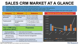 SALES CRM MARKET AT A GLANCE
 Worldwide CRM market grew from $20.4B to $26.3B (2013-2015)
 47% of total CRM software revenue in 2014 was generated from SaaS-based CRM applications
 SaaS revenue grew 27% y-o-y, more than double overall CRM market growth in 2015
 Asia/Pacific grew the fastest of all regions globally, increasing 21.9% in 2015, closely followed by greater China with 18.4% growth.
Category Winners Statistics
Most revenue
generated
1st - North America
2nd - Europe
52.3% in 2014 (NA)
55.7% in 2015 (NA)
78.6% (total market)
Fastest growth Emerging Asia/
Pacific
18.7% growth in 2014,
21.9% growth in 2015
Top leader Salesforce 19.7% of market
Top 3 CRM-using
industries (2014)
Purpose(s)
Communications,
media & IT services
• Call centre technologies
• Mobile field service & sales organizations
Manufacturing
(including CPG*)
• Product & channel management
Banking and securities • Customer service experiences
• Upselling other financial products
*consumer packaged goods
^IBM 5th position was taken over by Adobe in the 2014-2015 period TSI Research
-10.00%
0.00%
10.00%
20.00%
30.00%
40.00%
50.00%
60.00%
2013 - 2014 2014 - 2015 2013 market share
2014 market share 2015 market share
Revenue Growth/ Market Share
 