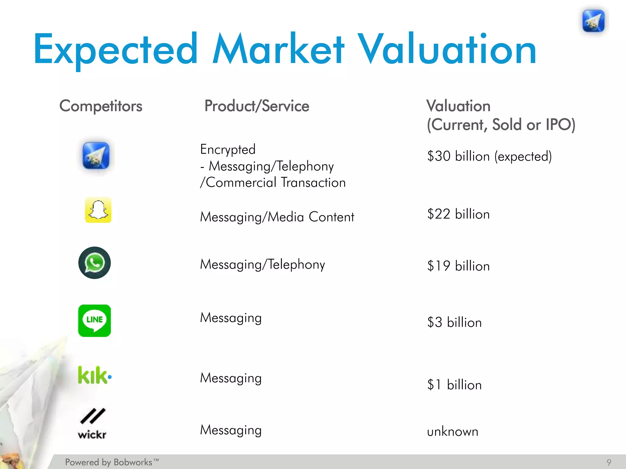 Powered by Bobworks™
Expected Market Valuation
Competitors Product/Service Valuation
(Current, Sold or IPO)
Encrypted
- Messaging/Telephony
/Commercial Transaction
Messaging/Media Content
Messaging/Telephony
Messaging
Messaging
Messaging
$30 billion (expected)
$22 billion
$19 billion
$3 billion
$1 billion
unknown
9
 