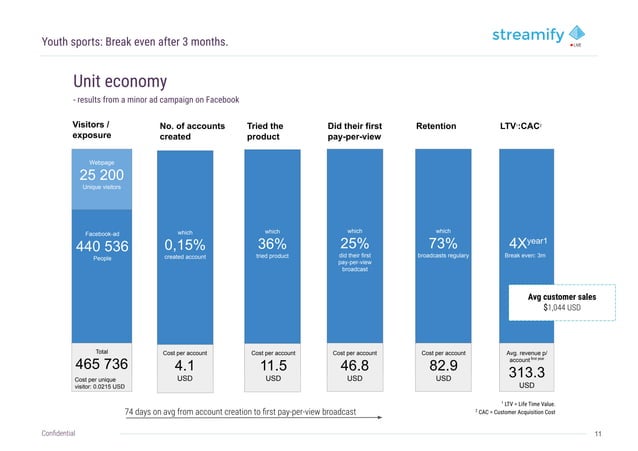 Pitchdeck Streamify - Uber for live streaming pay-per-view | PDF