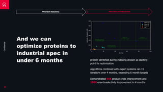 Confidential
And we can
optimize proteins to
industrial spec in
under 6 months protein identified during indexing chosen as starting
point for optimization
Algorithms combined with expert systems ran 15
iterations over 4 months, exceeding 6 month targets
Demonstrated 64X product yield improvement and
190X enantioselectivity improvement in 4 months
PROTEIN INDEXING PROTEIN OPTIMIZATION
12
 