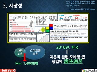 3. 시장성
2016년, 한국
||
자동차 관련 모바일 앱
창업에 適時適所
차량
소유
스마트폰
보유
Min. 1,400만명
모바일 사용량 세계
순위 한국이 미국,
일본 보다 높아
소셜, 커뮤니케이션 앱 위주
“수년 내로 새로운 앱 서비스들이 차량의
안전, 통신, 엔터테인먼트 수준을 한단계
격상 시킬 것이다.”
Oliver Wyman (국제컨설팅펌) Report
 