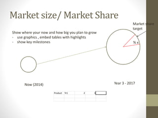 Market size/ Market Share 
Market share 
target 
% x 
Show where your now and how big you plan to grow 
- use graphics , embed tables with highlights 
- show key milestones 
Now (2014) Year 3 - 2017 
Product Yr1 2 3 
 