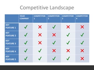 Competitive Landscape
YOUR
COMPANY
COMPETITOR
1
COMPETITOR
2
COMPETITOR
3
COMPETITOR
4
KEY
FEATURE 1 ✔ ✖ ✔ ✖ ✖
KEY
FEATURE 2 ✔ ✖ ✖ ✔ ✔
KEY
FEATURE 3 ✔ ✖ ✔ ✔ ✔
KEY
FEATURE 4 ✔ ✔ ✖ ✖ ✖
KEY
FEATURE 5 ✔ ✔ ✔ ✔ ✖
 