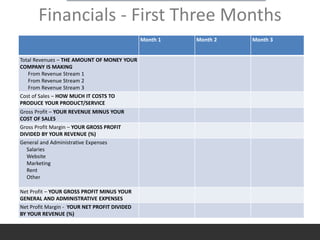 Financials - First Three Months
Month 1 Month 2 Month 3
Total Revenues – THE AMOUNT OF MONEY YOUR
COMPANY IS MAKING
From Revenue Stream 1
From Revenue Stream 2
From Revenue Stream 3
Cost of Sales – HOW MUCH IT COSTS TO
PRODUCE YOUR PRODUCT/SERVICE
Gross Profit – YOUR REVENUE MINUS YOUR
COST OF SALES
Gross Profit Margin – YOUR GROSS PROFIT
DIVIDED BY YOUR REVENUE (%)
General and Administrative Expenses
Salaries
Website
Marketing
Rent
Other
Net Profit – YOUR GROSS PROFIT MINUS YOUR
GENERAL AND ADMINISTRATIVE EXPENSES
Net Profit Margin - YOUR NET PROFIT DIVIDED
BY YOUR REVENUE (%)
 