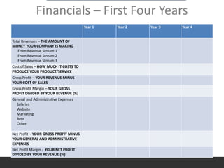 Financials – First Four Years
Year 1 Year 2 Year 3 Year 4
Total Revenues – THE AMOUNT OF
MONEY YOUR COMPANY IS MAKING
From Revenue Stream 1
From Revenue Stream 2
From Revenue Stream 3
Cost of Sales – HOW MUCH IT COSTS TO
PRODUCE YOUR PRODUCT/SERVICE
Gross Profit – YOUR REVENUE MINUS
YOUR COST OF SALES
Gross Profit Margin – YOUR GROSS
PROFIT DIVIDED BY YOUR REVENUE (%)
General and Administrative Expenses
Salaries
Website
Marketing
Rent
Other
Net Profit – YOUR GROSS PROFIT MINUS
YOUR GENERAL AND ADMINISTRATIVE
EXPENSES
Net Profit Margin - YOUR NET PROFIT
DIVIDED BY YOUR REVENUE (%)
 