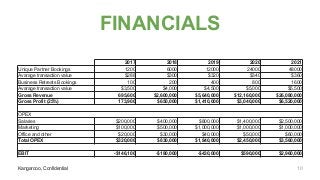 Kangarooo, Confidential
FINANCIALS
Kangarooo, Confidential
2017 2018 2019 2020 2021
Unique Partner Bookings 1200 6000 12000 24000 48000
Avarage transaction value $288 $300 $320 $340 $360
Business Retreats Bookings 100 200 400 800 1600
Avarage transaction value $3,500 $4,000 $4,500 $5,000 $5,500
Gross Revenue 695,600 $2,600,000 $5,640,000 $12,160,000 $26,080,000
Gross Profit (25%) 173,900 $650,000 $1,410,000 $3,040,000 $6,520,000
OPEX
Salaries $200,000 $400,000 $800,000 $1,400,000 $2,500,000
Marketing $100,000 $500,000 $1,000,000 $1,000,000 $1,000,000
Office and other $20,000 $30,000 $40,000 $50,000 $60,000
Total OPEX $320,000 $830,000 $1,840,000 $2,450,000 $3,560,000
EBIT -$146,100 -$180,000 -$430,000 $590,000 $2,960,000
10
 