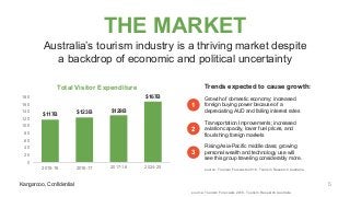 Kangarooo, Confidential
THE MARKET
Australia’s tourism industry is a thriving market despite
a backdrop of economic and political uncertainty
Kangarooo, Confidential
$117B $123B $129B
$167B
0
20
40
60
80
100
120
140
160
180
2015-16 2016-17 2017-18 2024-25
Total Visitor Expenditure
source: Tourism Forecasts 2016, Tourism Research Australia
source: Tourism Forecasts 2016, Tourism Research Australia
Growth of domestic economy; increased
foreign buying power because of a
depreciating AUD and falling interest rates
Transportation Improvements; increased
aviation capacity, lower fuel prices, and
flourishing foreign markets
Rising Asia-Pacific middle class; growing
personal wealth and technology use will
see this group traveling considerably more.
Trends expected to cause growth:
1
2
3
5
 