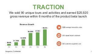 Kangarooo, Confidential
TRACTION
We sold 90 unique tours and activities and earned $25,920
gross revenue within 6 months of the product beta launch
Kangarooo, Confidential
$860B
$1,760B
$3,245B
$6,656B $7,023
$8,600
Oct Nov Dec Jan Feb Mar
Revenue Growth
$288 average transaction value
20% repeat travel customers
$25 customer acquisition cost
8
 