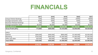 Kangarooo, Confidential
FINANCIALS
2017 2018 2019 2020 2021
Unique Partner Bookings 1200 6000 12000 24000 48000
Avarage transaction value $288 $300 $320 $340 $360
Business Retreats Bookings 100 200 400 800 1600
Avarage transaction value $3,500 $4,000 $4,500 $5,000 $5,500
Gross Revenue 695,600 $2,600,000 $5,640,000 $12,160,000 $26,080,000
Gross Profit (25%) 173,900 $650,000 $1,410,000 $3,040,000 $6,520,000
OPEX
Salaries $200,000 $400,000 $800,000 $1,400,000 $2,500,000
Marketing $100,000 $500,000 $1,000,000 $1,000,000 $1,000,000
Office and other $20,000 $30,000 $40,000 $50,000 $60,000
Total OPEX $320,000 $830,000 $1,840,000 $2,450,000 $3,560,000
EBIT -$146,100 -$180,000 -$430,000 $590,000 $2,960,000
10
 