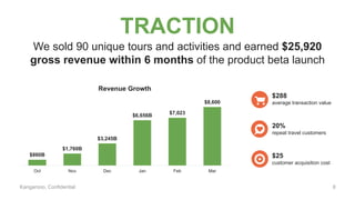Kangarooo, Confidential
TRACTION
$860B
$1,760B
$3,245B
$6,656B $7,023
$8,600
Oct Nov Dec Jan Feb Mar
Revenue Growth
$288
average transaction value
20%
repeat travel customers
$25
customer acquisition cost
We sold 90 unique tours and activities and earned $25,920
gross revenue within 6 months of the product beta launch
8
 