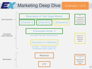 Marketing Deep Dive Example 1 of 3
[Description of Total Target Market]
[Channel 1] [Channel 2] [Channel 3]
[Conversion Action 1]
(e.g. Lead, Free User, Trial, Demo, etc.)
[Conversion 2 or Retention]
(e.g. MQL, 1-7-30-Day Active Users,
Critical/Sticky Feature Usage, etc.)
Revenue
LTV
User Acquisition
Conversion
and/or Retention
Monetization
In
Progress/Su
cceeding
(Continue to
Optimize)
Launch or
Improve
(Starting
Soon)
Test/Validat
e
Hypotheses
(Starting
Later)
12
 