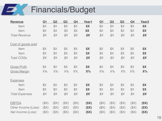 Financials/Budget
Revenue Q1 Q2 Q3 Q4 Year1 Q1 Q2 Q3 Q4 Year2
Item $X $X $X $X $X $X $X $X $X $X
Item $X $X $X $X $X $X $X $X $X $X
Total Revenue $X $X $X $X $X $X $X $X $X $X
Cost of goods sold
Item $X $X $X $X $X $X $X $X $X $X
Item $X $X $X $X $X $X $X $X $X $X
Total COGs $X $X $X $X $X $X $X $X $X $X
Gross Profit $X $X $X $X $X $X $X $X $X $X
Gross Margin X% X% X% X% X% X% X% X% X% X%
Expenses
Item $X $X $X $X $X $X $X $X $X $X
Item $X $X $X $X $X $X $X $X $X $X
Total Expenses $X $X $X $X $X $X $X $X $X $X
EBITDA ($X) ($X) ($X) ($X) ($X) ($X) ($X) ($X) ($X) ($X)
Other Income (Loss) ($X) ($X) ($X) ($X) ($X) ($X) ($X) ($X) ($X) ($X)
Net Income (Loss) ($X) ($X) ($X) ($X) ($X) ($X) ($X) ($X) ($X) ($X)
18
 
