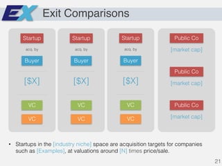 Exit Comparisons
Startup
Buyer
acq. by
[$X]
VC
VC
Startup
Buyer
acq. by
[$X]
VC
VC
Startup
Buyer
acq. by
[$X]
VC
VC
Public Co
[market cap]
Public Co
[market cap]
Public Co
[market cap]
• Startups in the [industry niche] space are acquisition targets for companies
such as [Examples], at valuations around [N] times price/sale.
21
 