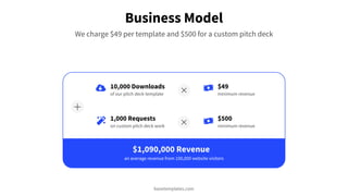 Business Model
We charge $49 per template and $500 for a custom pitch deck
10,000 Downloads
of our pitch deck template
$49...