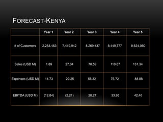 FORECAST-KENYA
Year 1

Year 2

Year 3

Year 4

Year 5

# of Customers

2,283,463

7,449,942

8,269,437

8,449,777

8,634,050

Sales (USD M)

1.89

27.04

78.59

110.67

131.34

Expenses (USD M)

14.73

29.25

58.32

76.72

88.88

EBITDA (USD M)

(12.84)

(2.21)

20.27

33.95

42.46

 