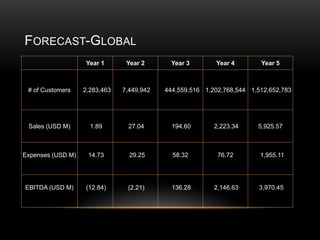 FORECAST-GLOBAL
Year 1

Year 2

Year 3

Year 4

Year 5

# of Customers

2,283,463

7,449,942

Sales (USD M)

1.89

27.04

194.60

2,223.34

5,925.57

Expenses (USD M)

14.73

29.25

58.32

76.72

1,955.11

EBITDA (USD M)

(12.84)

(2.21)

136.28

2,146.63

3,970.45

444,559,516 1,202,768,544 1,512,652,783

 