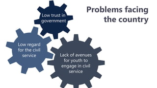 Low trust in
government

Low regard
for the civil
service

Problems facing
the country

Lack of avenues
for youth to
engage in civil
service

 