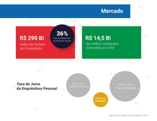 Mercado
03 1,94% a.m.
Consignado
5,42 % a.m.
Cartão de Crédito
12,82 % a.m.
Cheque Especial
Taxa de Juros
do Empréstimo Pessoal:
Fonte: Banco Central do Brasil, Maio de 2017
R$ 14,5 BiR$ 290 Bi
Saldo da Carteira
de Consignado
de crédito consignado
concedido ao mês*
36%
dos empréstimos
às pessoas físicas
 