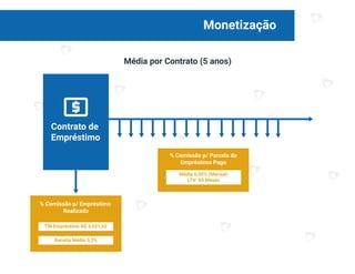 Monetização
03
Média por Contrato (5 anos)
Contrato de
Empréstimo
% Comissão p/ Empréstimo
Realizado
TM Empréstimo R$ 3.021,62
Receita Média 5,3%
% Comissão p/ Parcela do
Empréstimo Pago
Média 0,05% (Mensal)
LTV: 69 Meses
 