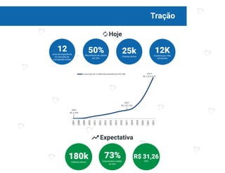 Tração
03
Hoje
12anos de experiência
no mercado de
consignado online
25kClientes ativos
50%Recorrência de cliente
por ano
12KUsuários por mês
simulando
Expectativa
180kClientes ativos
73%Crescimento médio
ao ano
R$ 31,26
CAC
 