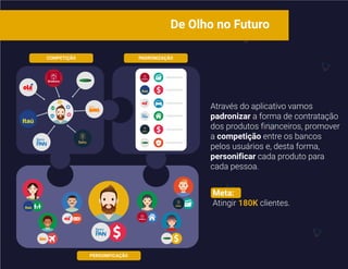 De Olho no Futuro
COMPETIÇÃO PADRONIZAÇÃO
PERSONIFICAÇÃO
Através do aplicativo vamos
padronizar a forma de contratação
dos produtos financeiros, promover
a competição entre os bancos
pelos usuários e, desta forma,
personificar cada produto para
cada pessoa.
Meta:
Atingir 180K clientes.
 