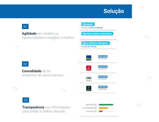 Solução
Agilidade em receber as
oportunidades e escolher a melhor;
01
Comodidade de ter
propostas de vários bancos;
02
Transparência nas informações
para tomar a melhor decisão.
03
 