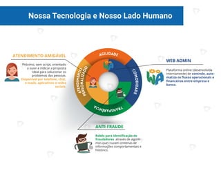 Nossa Tecnologia e Nosso Lado Humano
03
agilidade
cOMODIDADE
TRANSPARÊNCIA
atendimento
PERSONALIzADO
Plataforma online (desenvolvida
internamente) de controle, auto-
matiza os ﬂuxos operacionais e
ﬁnanceiros entre empresa e
banco.
Robôs para identiﬁcação de
fraudadores através de algorit-
mos que cruzam centenas de
informações comportamentais e
histórico.
Próximo, sem script, orientado
a ouvir e indicar a proposta
ideal para solucionar os
problemas das pessoas.
Disponível por telefone, chat,
e-mails, aplicativos e redes
sociais.
WEB ADMIN
ANTI-FRAUDE
ATENDIMENTO AMIGÁVEL
 