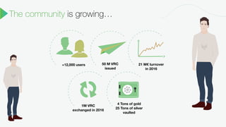 The community is growing…
+12,000 users 50 M VRC  
issued
1M VRC
exchanged in 2016
4 Tons of gold
25 Tons of silver 
vaulted
21 M€ turnover 
in 2016
 