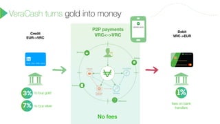 Credit  
EUR->VRC
Debit
VRC->EUR
P2P payments
VRC<->VRC
VeraCash turns gold into money
fees on bank
transfers7% to buy silver
to buy gold
No fees
 