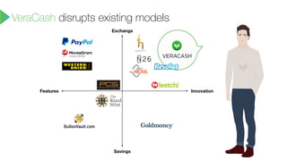 VeraCash disrupts existing models
Features Innovation
Savings
Exchange
 