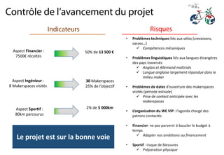 Aspect Financier :
7500€ récoltés
50% de 13 500 €
Aspect Ingénieur :
8 Makerspaces visités
30 Makerspaces
25% de l’objectif
Aspect Sportif :
80km parcourus
2% de 5 000km
• Problèmes techniques liés aux vélos (crevaisons,
casses…)
 Compétences mécaniques
• Problèmes linguistiques liés aux langues étrangères
des pays traversés
 Anglais et Allemand maîtrisés
 Langue anglaise largement répandue dans le
milieu maker
• Problèmes de dates d’ouverture des makerspaces
visités (période estivale)
 Prise de contact anticipée avec les
makerspaces
• L’organisation du WE VIP : l’agenda chargé des
patrons contactés
• Financier: ne pas parvenir à boucler le budget à
temps
 Adapter nos ambitions au financement
• Sportif : risque de blessures
 Préparation physique
Le projet est sur la bonne voie
 