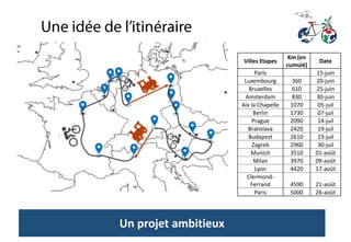 Un projet ambitieux
Villes Etapes
Km (en
cumulé)
Date
Paris 15-juin
Luxembourg 360 20-juin
Bruxelles 610 25-juin
Amsterdam 830 30-juin
Aix la Chapelle 1070 05-juil
Berlin 1730 07-juil
Prague 2090 14-juil
Bratislava 2420 19-juil
Budapest 2610 23-juil
Zagreb 2960 30-juil
Munich 3510 01-août
Milan 3970 09-août
Lyon 4420 17-août
Clermond-
Ferrand 4590 21-août
Paris 5000 26-août
 