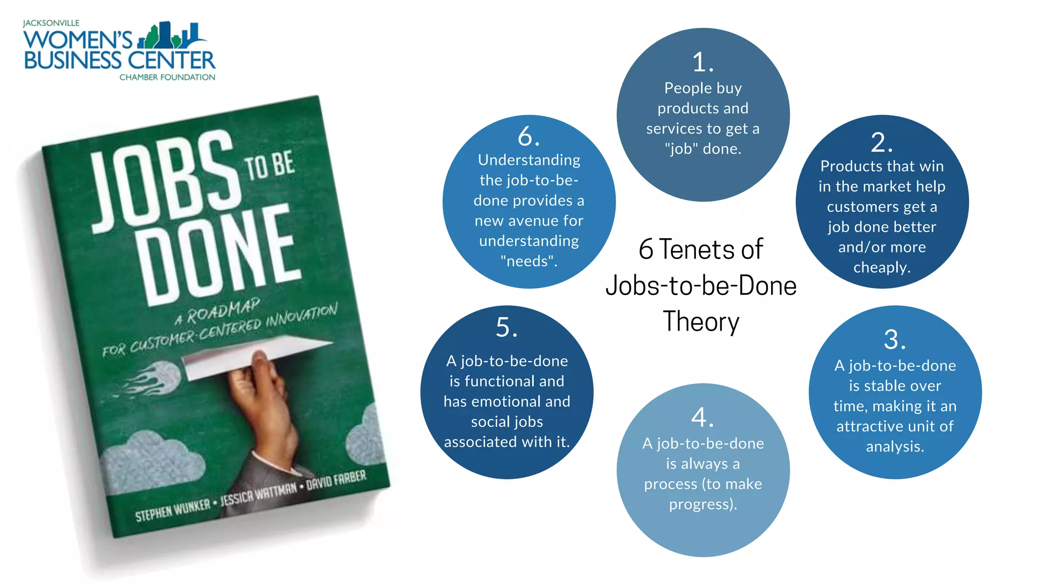 People buy
products and
services to get a
"job" done.
1.
Products that win
in the market help
customers get a
job done better
and/or more
cheaply.
2.
A job-to-be-done
is stable over
time, making it an
attractive unit of
analysis.
3.
A job-to-be-done
is always a
process (to make
progress).
4.
A job-to-be-done
is functional and
has emotional and
social jobs
associated with it.
5.
Understanding
the job-to-be-
done provides a
new avenue for
understanding
"needs".
6.
