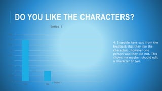 DO YOU LIKE THE CHARACTERS?
0
0.5
1
1.5
2
2.5
3
3.5
4
4.5
Yes No
Series 1
Series 1
4/5 people have said from the
feedback that they like the
characters, however one
person said they did not. This
shows me maybe I should edit
a character or two.
 