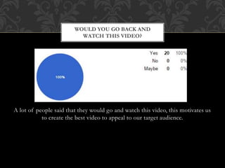 A lot of people said that they would go and watch this video, this motivates us
to create the best video to appeal to our target audience.
WOULD YOU GO BACK AND
WATCH THIS VIDEO?
 