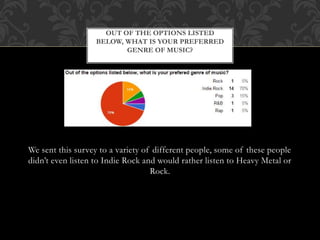 We sent this survey to a variety of different people, some of these people
didn’t even listen to Indie Rock and would rather listen to Heavy Metal or
Rock.
OUT OF THE OPTIONS LISTED
BELOW, WHAT IS YOUR PREFERRED
GENRE OF MUSIC?
 