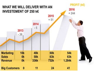 WHAT WE WILL DELIVER WITH AN
INVESTEMENT OF 250 k€
2016
+ 244
PROFIT (k€)
2015
+ 51
2014
- 5
2013
- 36
Marketing 10k 48k 60k 54k
Sales 0k 58k 63k 63k
Revenue 0k 336k 732k 1.284k
Big Customers 0 11 24 41
 