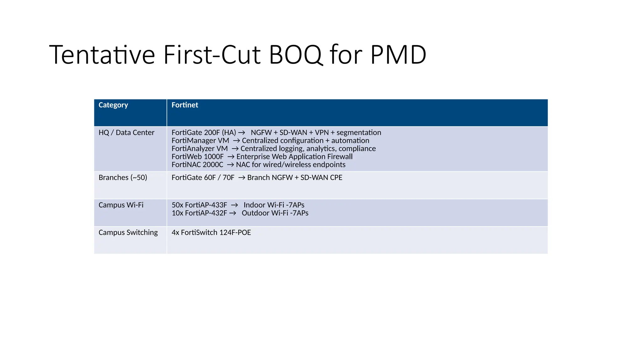 Tentative First-Cut BOQ for PMD
Category Fortinet
HQ / Data Center FortiGate 200F (HA) → NGFW + SD-WAN + VPN + segmentation
FortiManager VM → Centralized configuration + automation
FortiAnalyzer VM → Centralized logging, analytics, compliance
FortiWeb 1000F → Enterprise Web Application Firewall
FortiNAC 2000C → NAC for wired/wireless endpoints
Branches (~50) FortiGate 60F / 70F → Branch NGFW + SD-WAN CPE
Campus Wi-Fi 50x FortiAP-433F → Indoor Wi-Fi -7APs
10x FortiAP-432F → Outdoor Wi-Fi -7APs
Campus Switching 4x FortiSwitch 124F-POE
 