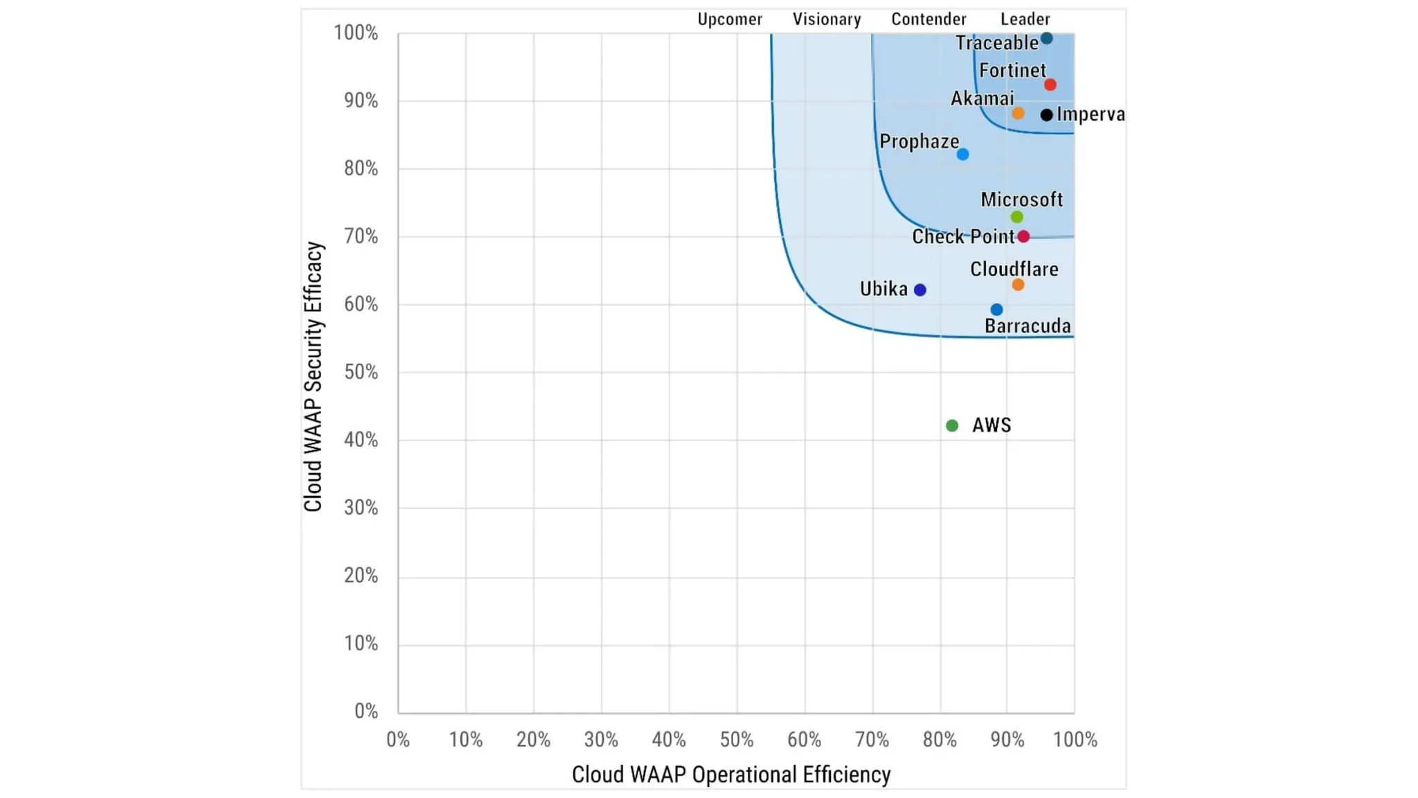 Pitching Fortinet in general and SDWAN perticular