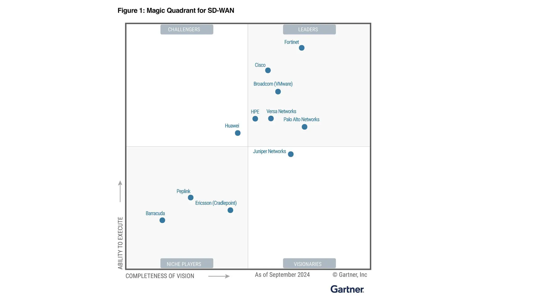Pitching Fortinet in general and SDWAN perticular