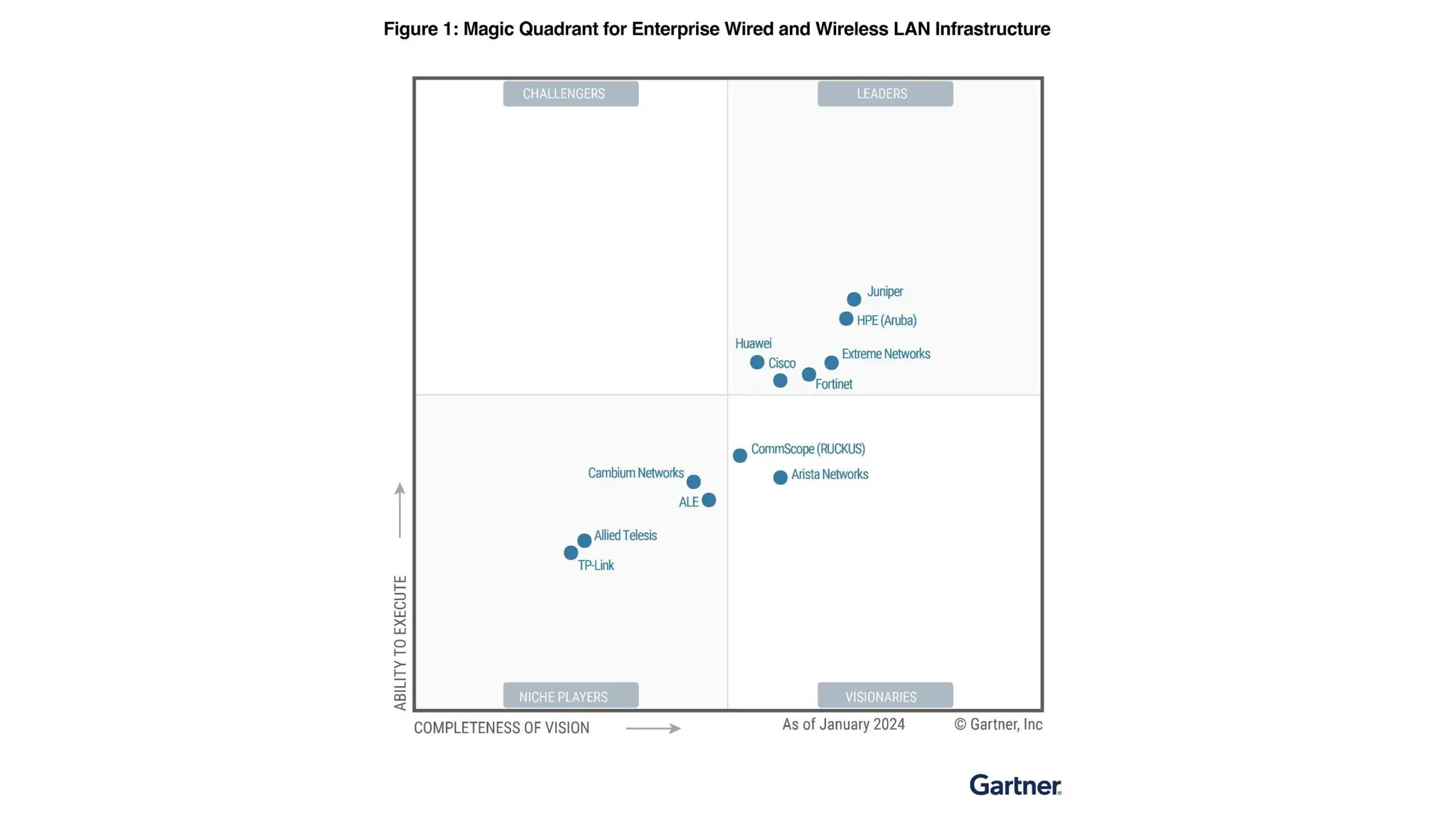 Pitching Fortinet in general and SDWAN perticular