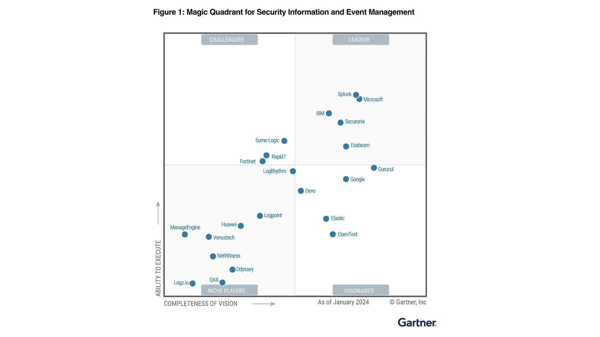 Pitching Fortinet in general and SDWAN perticular