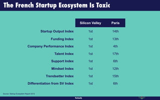 Silicon Valley Paris
Startup Output Index 1st 14th
Funding Index 1st 13th
Company Performance Index 1st 4th
Talent Index 1...