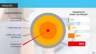 PRINCIPE
VOS PROSPECTS
Ensemble de
vos prospects
Visitent votre site
Visitent des pages
stratégiques
Laissent leurs
coordonnées
PROSPECTS
AYANT UN PROJET
5%
10%
30%
80%
 