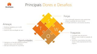 Principais Dores e Desafios
Ameaças
• Mudanças regulatória com a LGPD
• Concorrentes
• Atuar em uma nova Região do zero
Oportunidades
• Atendemos um mercado carente de produtos
específicos para o porte da empresa
• Mercado distribuidor em crescimento
Forças
• Com a automação reduzimos custos operacionais
e falhas na operação de nossos clientes.
• Co Fouders dominam o core business da startup.
Fraquezas
• Consolidar canais de parceiros
• Melhorar nosso modelo de captação de
clientes
• Aumentar nossa presença nas redes
sociais e midia especializda de forma
orgânica.
W
S
T
O
 