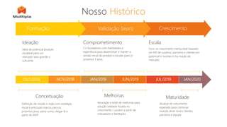 Nosso Histórico
OUT/2018 NOV/2018 JAN/2019 JUN/2019 JUL/2019 JAN/2020
Ideação
Idéia de potencial produto
escalável para um
mercado-alvo grande o
suficiente
Conceituação
Definição de missão e visão com estatégia
inicial e principais marcos para os
próximos anos sobre como chegar lá a
partir do MVP
Comprometimento
Co-fundadores com habilidades e
experiência para desenvolver e manter a
versão inicial do produto e escalar para os
próximos 3 anos
Melhorias
Iteraração e teste de melhorias para
solução validada focada no
crescimento / usuário a partir de
indicadores e feedbacks
Maturidade
Alcançe de crescimento
esperado para continuar,
visando atrair novos clientes,
parceiros e equipe.
Escala
Foco no crescimento mensurável baseado
em KPI de usuários, parceiros e clientes em
potencial e receitas e /ou tração de
mercado
Formação Validação (lean) Crescimento
 
