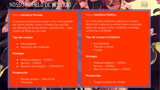 NOSSO MODELO DE NEGÓCIO
Para a Iniciativa Pública:
As instituições públicas realizam a compra
direta dos materiais e enviam para as escolas,
estes são pagos à vista mediante a entrega
conforme a lei 8.666.
Tipo de compra (Licitação)
• Inexibilidade
• Técnica e preço
• Preção
Entregas
• Material didático - VENDA
• Serviço - VENDA
• Recurso tecnológico - VENDA
Prospecção
• Equipe própria de vendas
Para a Iniciativa Privada:
As escolas particulares pagam uma mensalidade
por aluno inscrito, onde o modelo da aula fica
por decisão da escola (turno, contraturno) - valor
médio de R$35,00 por mês.
Tipo de compra
● Mensalidade
● Aquisição dos materiais
Entregas
● Material didático - VENDA
● Serviço - VENDA
● Recurso tecnológico - COMODATO
Prospecção
• Equipe própria – Fase inicial
• Franquias
 