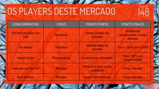 OS PLAYERS DESTE MERCADO
CONCORRENTES FOCO PONTO FORTE PONTO FRACO
ZOOM Education for
Life
Robótica
Utiliza modelo de
franquia
Problemas
operacionais e preço
elevado
Via Maker Robótica
Grande base de
clientes
Foco 100% em LEGO
Happy Code Programação Crescimento acelerado
Foco 100% em
programação
International School Bilingue
Programa com muita
qualidade
Preço elevado
Red Balloon Bilingue Grupo Internacional Preço elevado
 